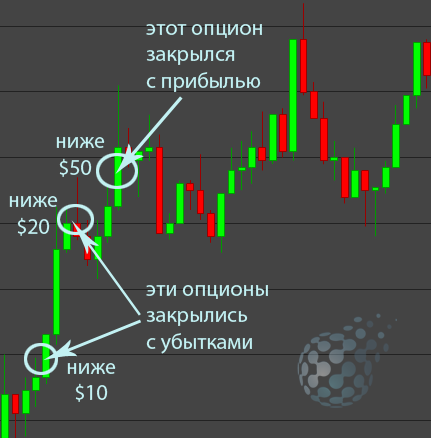 Пример популярной стратегии мартингейл