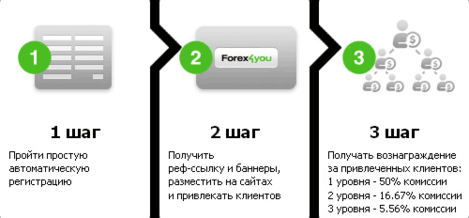 партнерская программа forex4you.png
