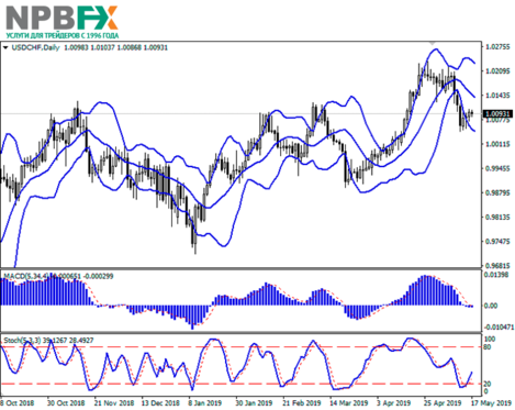 usdchf17052019-2.png