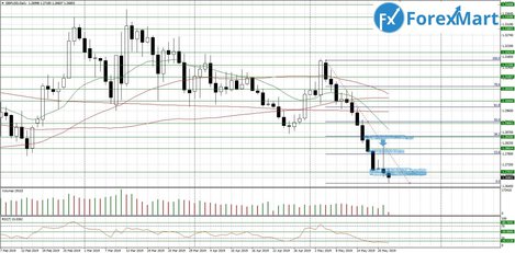 22.05.GBP.USD-min.JPG