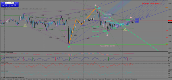 eurusd-м15-22.07.14.png