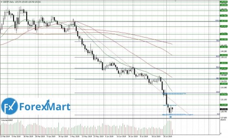 07.08.GBP.JPY-min.JPG