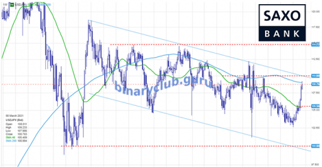 saxo-usdjpy11032021.png