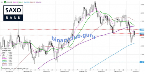 saxo-eurusd13032021.png