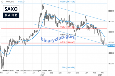saxo-xauusd-15032021.png