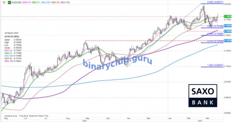 saxo-audusd18032021.png