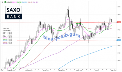 saxo-audusd-12052021.png