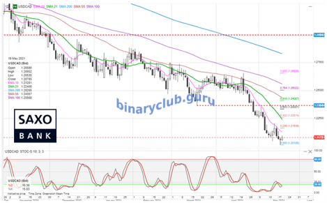 saxo-usdcad-20052021.png