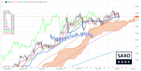 saxo-audjpy-21052021.png