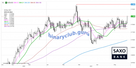 saxo-nzdusd-26052021.png