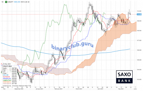 saxo-usdjpy-01062021-1.png