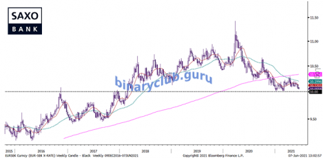 saxo-eursek-07062021.png