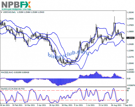 USDCAD070921-22.png