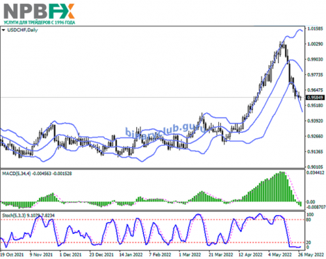 usdchf-27052022-22.png