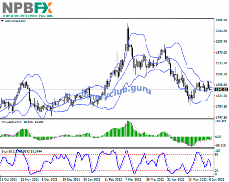 XAUUSD070622-22.png